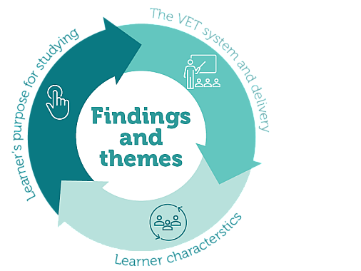 Findings and themes